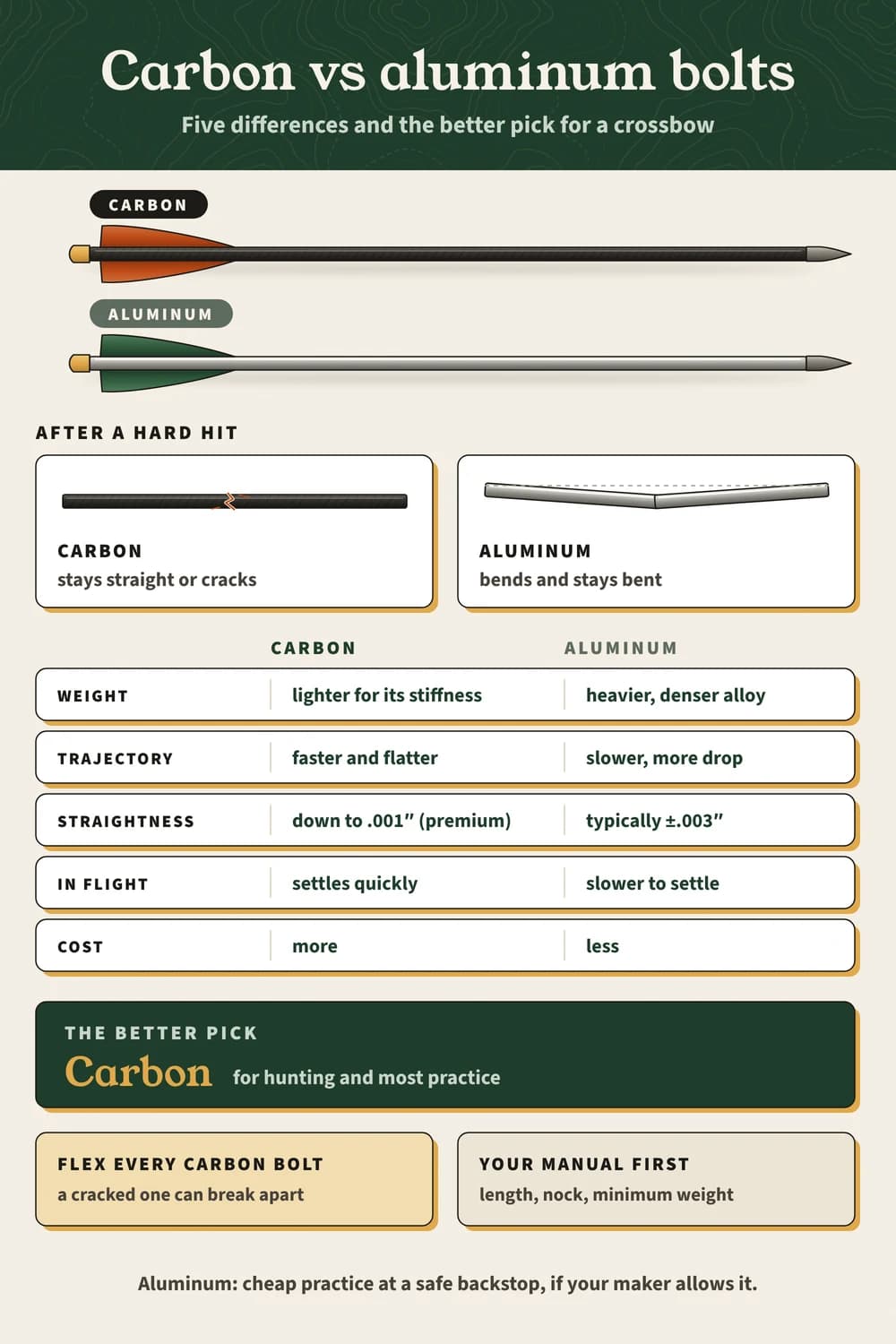 Carbon vs aluminum crossbow bolts on one page: what a hard hit does to each, the five differences from the post's table, and the better pick Carbon vs aluminum crossbow bolts: carbon cracks, aluminum bends; weight, trajectory, straightness (.001″ vs ±.003″), flight and cost; carbon is the pick.