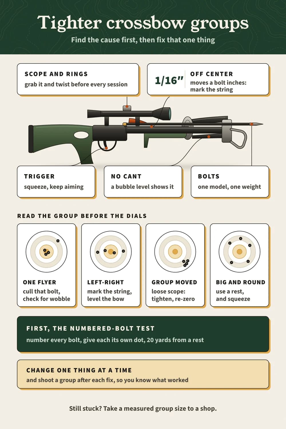 Crossbow accuracy fixes on one page: the parts to check on the crossbow, what four group patterns mean, and the numbered-bolt test Tighter crossbow groups: scope, string center, trigger, cant and bolts on a crossbow, four group patterns and their fixes, and the numbered-bolt test.