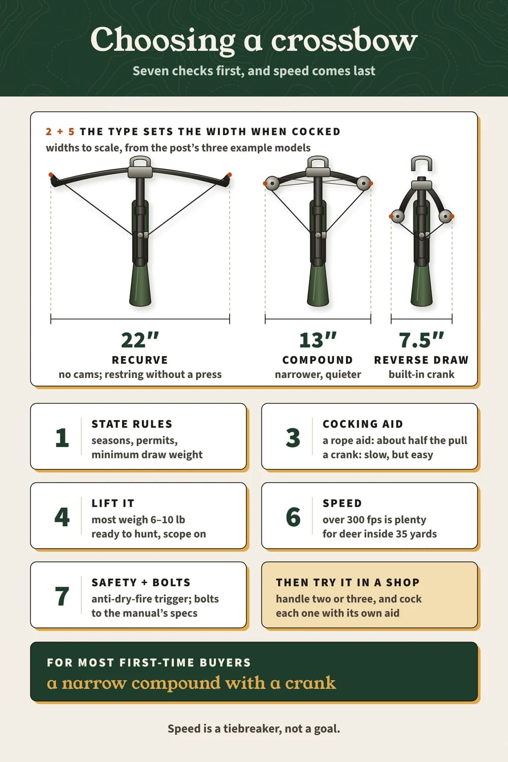 How to choose a first crossbow on one page: cocked width by type (to scale) and the other checks, speed last Choosing a crossbow: cocked widths to scale (recurve 22″, compound 13″, reverse draw 7.5″), state rules, cocking aid, 6–10 lb, 300 fps, safety, shop test.