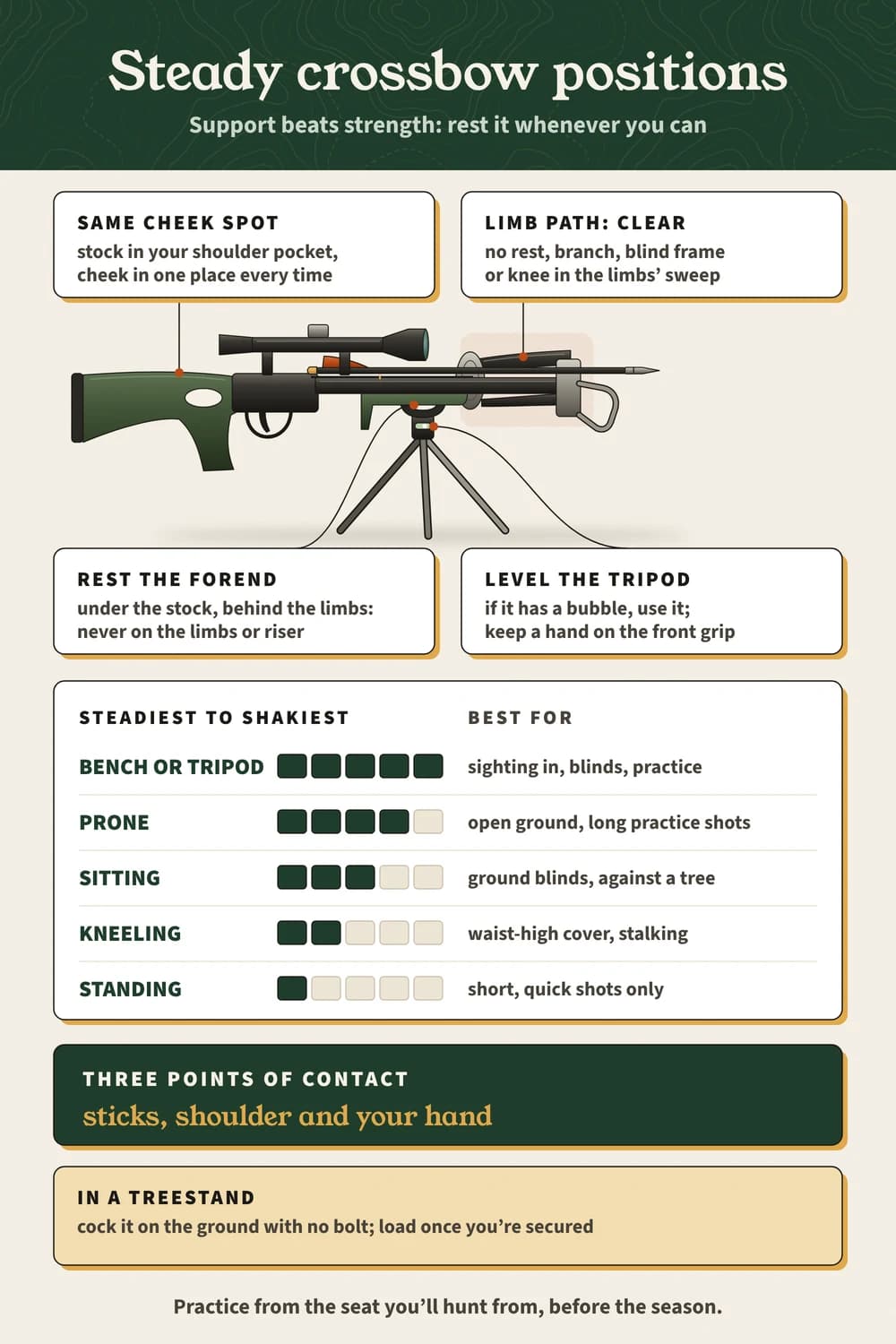 Crossbow shooting positions on one page: how to set up a rest with the limbs clear, the five positions ranked steadiest to shakiest, and three points of contact Steady crossbow positions: a crossbow on a tripod with the limbs' path clear, five positions ranked from bench or tripod to standing, three points of contact.
